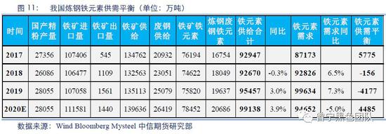 铁元素面临过剩 螺纹是否将踏入熊市?