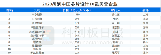 中国芯片公司排行_2015年中国芯片如何取得突破(图)(2)