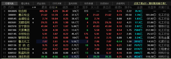 钛白粉板块爆发：还有逐利式涨价预期 券商看好行业龙头