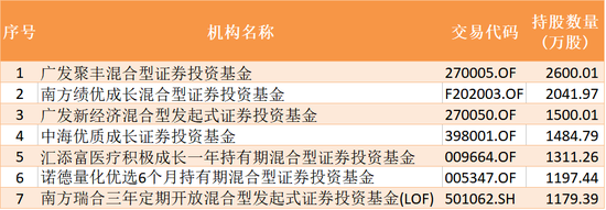 国际医学2020四季报部分基金持仓情况