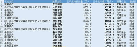 新进50只“黑马股”！百亿级私募调仓换股 四大赛道被看好