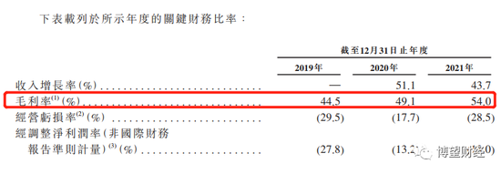 来源：公司招股书