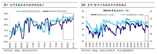 海通策略：公募仓位和结构变了吗？