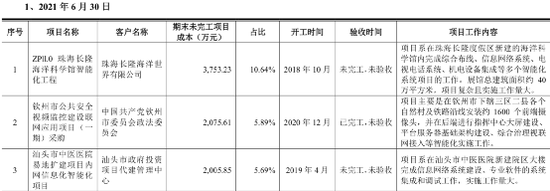 （来自宏景科技审核问询回复）