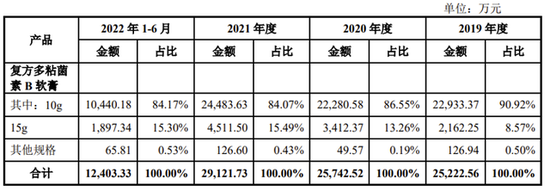 创业板新规下，这家靠一管软膏闯市场的公司，IPO走得通吗？