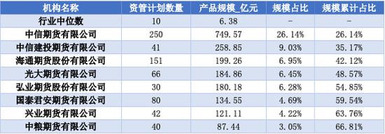 图片来源：中期协财联社整理