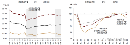中金2024年展望 | 能源：供需配速最优解