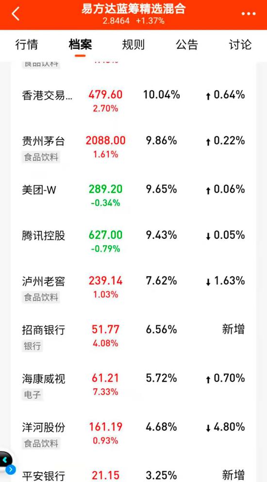 “顶流效应未褪色：张坤大举加仓 招行、平安银行大涨