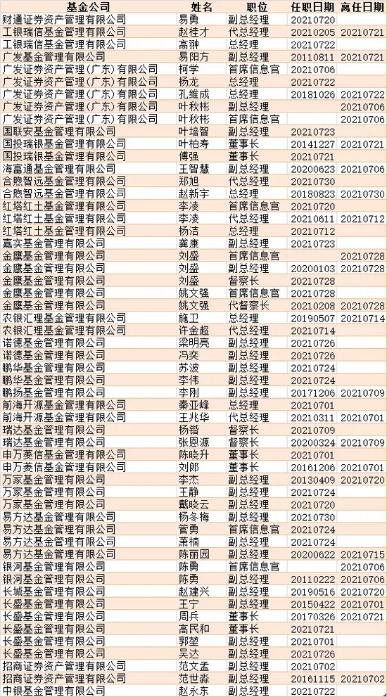 “基金公司单月高管变更人数创6年来新高 基金公司再现总经理转任副总经理