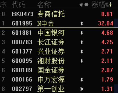 A股全面注册制落地在望：牛市旗手闻风而动 券商板块性价比凸显
