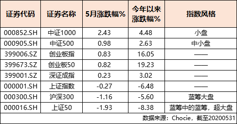 5月基金红黑榜：财通金梓才独占股基黑榜第一偏股混基黑榜倒数前3