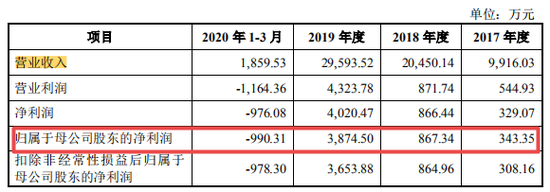 华依科技IPO：多次突击入股盈利忽高忽低 负债率超同行