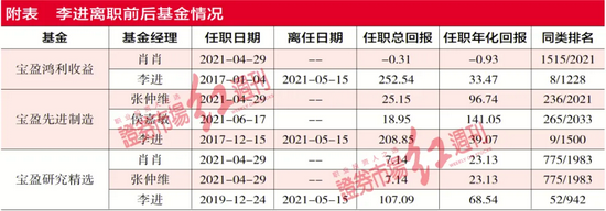 “明星基金经理接二连三流失，宝盈基金频为公募同行做嫁衣