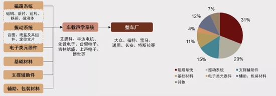 资料来源：上声电子招股说明书，中金公司研究部