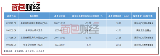 “基金公司躺赚：华夏、中邮、嘉实基金等产品累亏300亿元，坐收超百亿元管理费