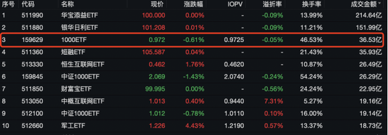 “火爆！这只中证1000ETF上市首日成交超36亿元，275亿元增量资金陆续入市