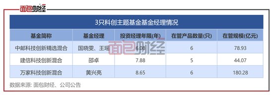 科创主题基金大比武：万家基金业绩垫底，中邮基金喜欢短炒