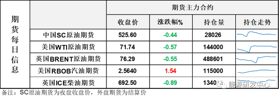 油价高开回落近5美元后，夜盘开始反弹，EIA调升油价目标