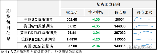 油价再次大跌至年内低点,盘面指标显示局面继续趋弱