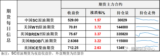 暖风频吹，油价摆脱颓势大涨超3%