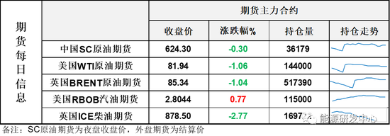 油价小幅回落收星线，油市开始进入相持阶段