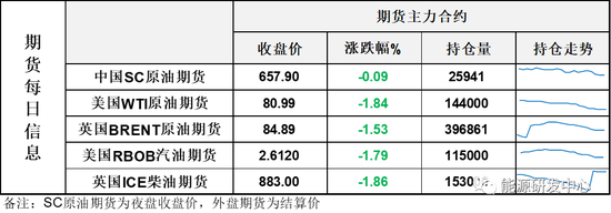 跌了！宏观利空压制下风险偏好降温，油价加大回调力度