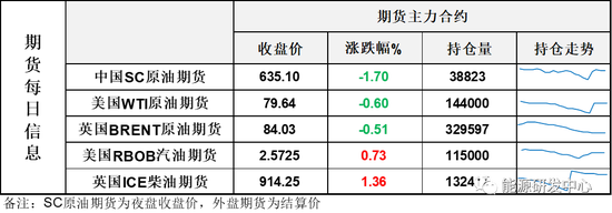 油价震荡盘跌，月差回落明显预示市场降温