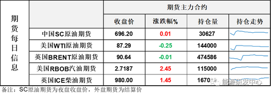 油价收星线，静待三大机构对供需变化推演
