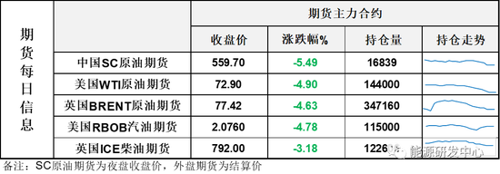 暴跌5%!油价的表现显示市场对某些潜在因素的不安