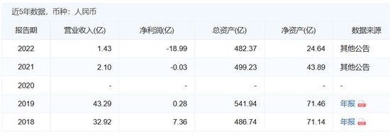 　（西藏金租经营情况 &nbsp;来源：企业预警通）