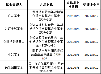 “又有重磅创新基金产品来了 首批ETF-FOF正式上报