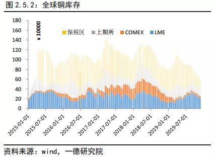 铜2019回顾与2020展望:经济弱周期不变 价格前高后低