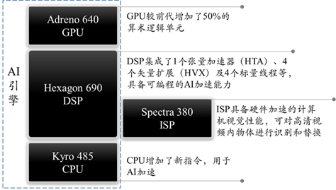 图6 从高通Snapdragon 855看片上系统的AI化