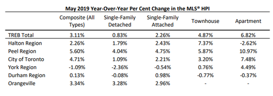 图片来源：多伦多地产局