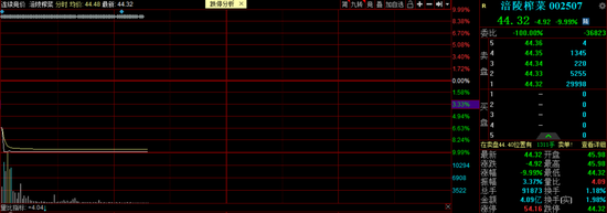“酱菜白马”涪陵榨菜闪崩跌停：盈利预测惨遭机构下调