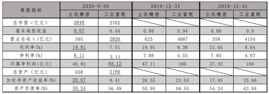 立讯精密估值高企秘密:经营模式复制富士康 资本市场上完胜了老师