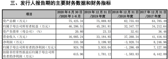 国力科技闯关科创板：营业收入稳步下滑 曾被第一大客户挖坑