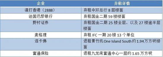 渣打“弃租”中环8层楼面 部分金融机构减少办公面积