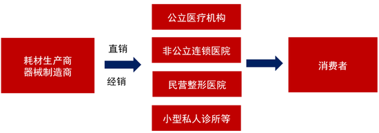 浙商策略:医疗美容充分受益颜值经济崛起 行业竞争格局改善