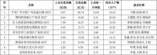 “首批公募REITs明日上市：或遭爆炒 最新提醒来了