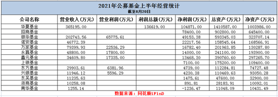 13家基金公司上半年业绩揭晓：头部公募华夏基金半年大赚超10亿