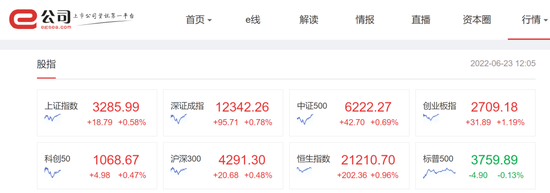 地产板块普涨！这些股票单日翻倍，中国唐商盘中急涨760%！汽车股掀涨停潮，近20股涨超10%