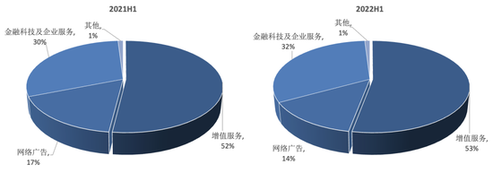腾讯控股收入结构 　　资料来源：公司财报，36氪