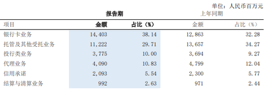 来源：浦发银行2022年报