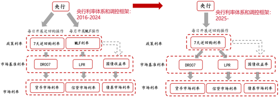 资料来源：易纲《中国的利率体系与利率市场化改革》2021、招商银行研究院