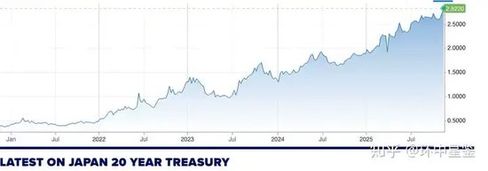 如何看待日本20年期国债收益率升至1999年以来最高水平？
