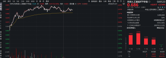 存储芯片概念拉动，半导体强势上涨！科创人工智能ETF华宝（589520）盘中猛拉3.2%，近5日吸金6405万元！