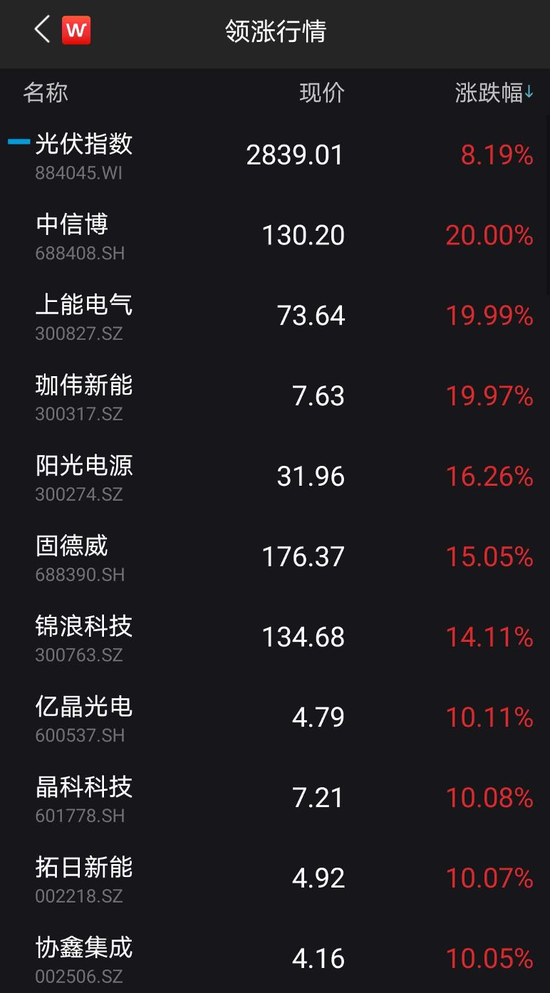 光伏A股暴涨H股暴跌：光伏大年要来了 哪些个股有机会？