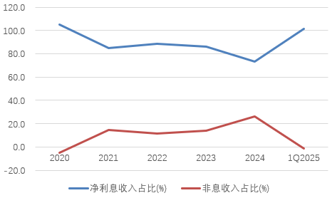 图片系张家口银行近几年收入结构情况（资料来源：wind）