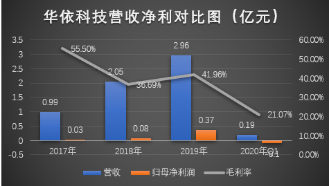 华依科技闯关科创板:负债率高达66% 欲将近4成募资还债